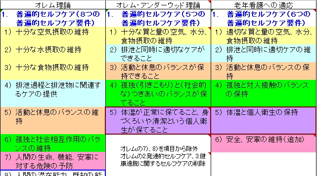 オレム看護論 : 看護実践における基本概念 cateslaundry.com